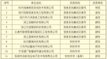 關于公布2018年6月獲得浙江省信息系統集成及服務資質企業名單的通知